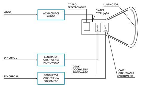 Ilustracja przedstawiająca schemat blokowy podstawowych elementów elektrycznych traktorka ogrodowego