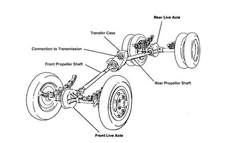 Diagram illustrating the components of a front axle and potential points of wear
