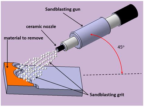 Infographics showing the process of shot blasting a metal structure