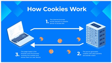 Infografika pokazująca, jak pliki cookies wpływają na doświadczenie użytkownika i bezpieczeństwo.