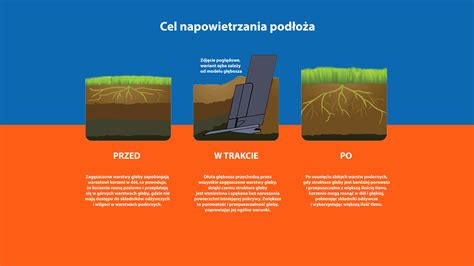 Schemat przedstawiający nacisk ciężkiej maszyny na glebę i powstawanie warstwy zagęszczonej (podeszwy płużnej)