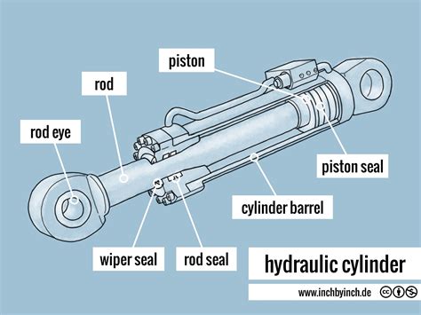 Diagram of a tipper mechanism with a hydraulic cylinder.