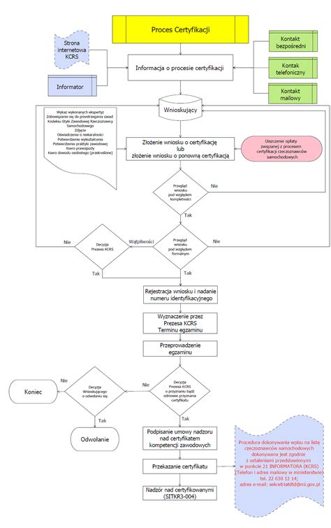 schemat procesu certyfikacji CE