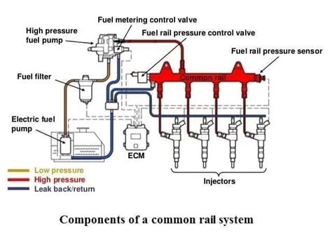 Infographics showing the Common Rail F5C engine and its components