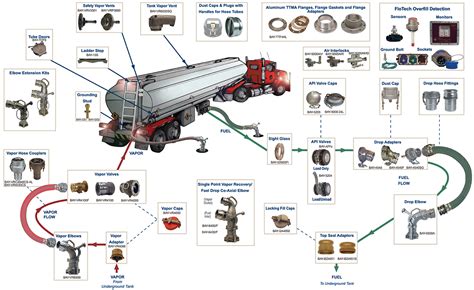 Detailed diagram showing the main components of a tanker truck
