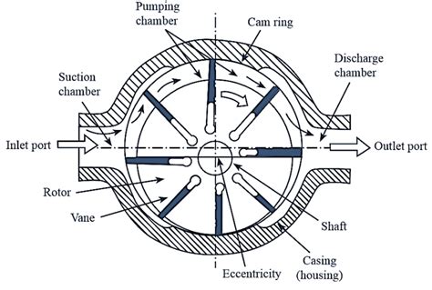 Cross-section diagram of a rotary vane pump showing the blades and housing