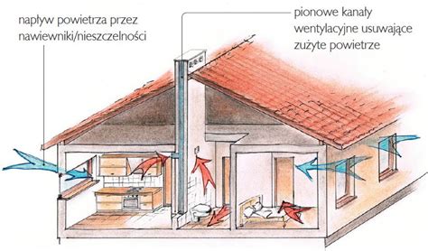 Schemat działania wentylatora wisko