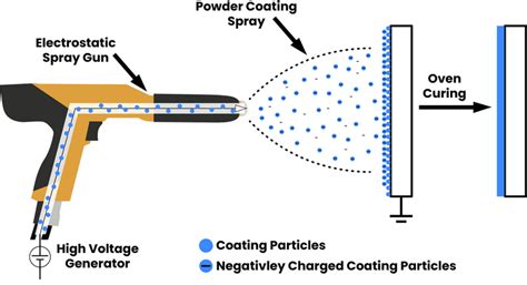 Detailed diagram illustrating the process of powder coating