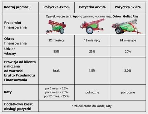 Tabela porównująca różne typy opryskiwaczy polowych