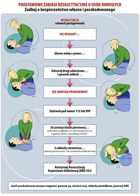 Infografika - algorytm udzielania pierwszej pomocy