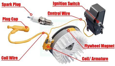 Infographic showing the tools needed to adjust the ignition of a lawnmower