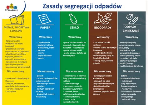 infografika przedstawiająca rodzaje odpadów do kompaktowania