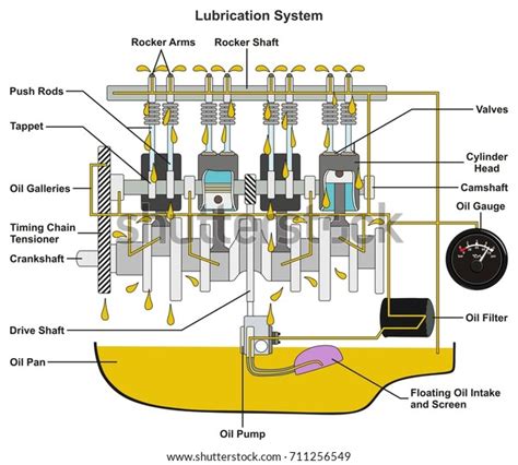 Diagram showing the lubrication system of a tractor engine