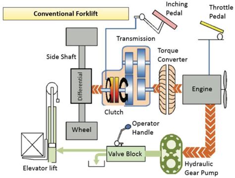Technical diagram showing the layout of an LPG forklift engine and drive train, highlighting tire types.