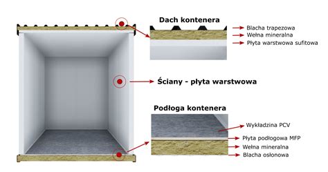 Przekrój kontenera z klapą hydrauliczną, pokazujący mechanizm otwierania.