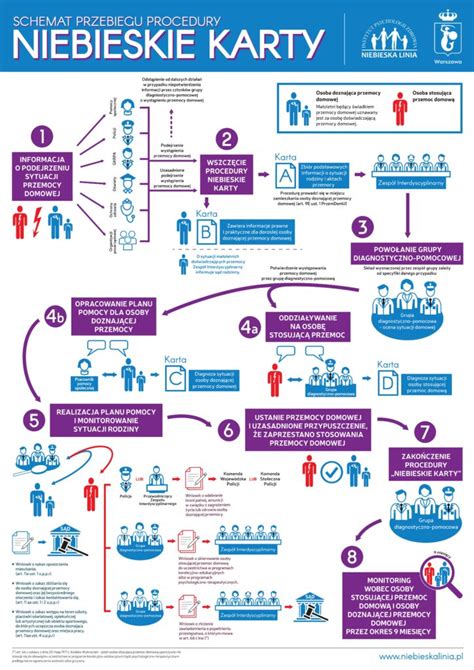 Infografika przedstawiająca schemat przebiegu licytacji komorniczej online