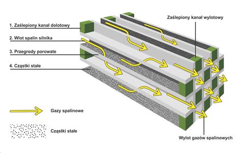 Schemat budowy filtra cząstek stałych typu ceramicznego z zaznaczonymi kanałami wlotowymi i wylotowymi