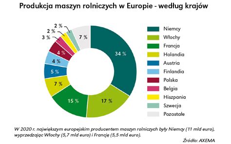infografika: rynek maszyn rolniczych w Europie