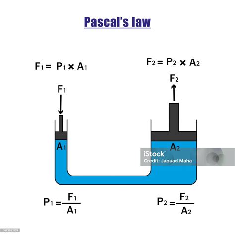 Infographic explaining the Pascal's Law in hydraulic lifts