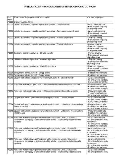 Tabela diagnostyczna typowych usterek układu napędowego