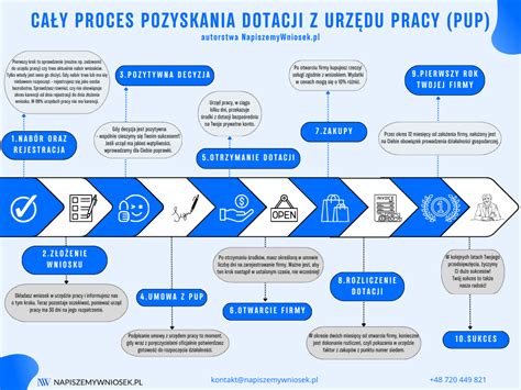 Infografika przedstawiająca proces pozyskiwania dofinansowania z PROW