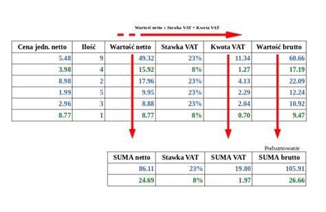 Schemat przedstawiający zależność: kwota netto + VAT = kwota brutto