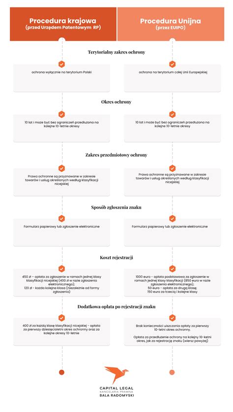 Schemat przedstawiający różnice w procedurze rejestracji pojazdów z UK w zależności od daty pierwszej rejestracji (przed i po 31 grudnia 2020 r.)