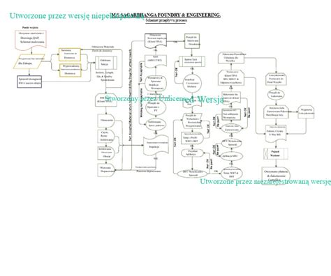 Schemat procesu aplikacyjnego o dofinansowanie z PROW