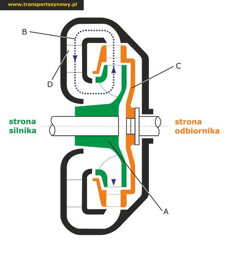 Schemat przetwornika hydraulicznego (przekrój) z zaznaczonymi elementami A - pompa, B - turbina, C - kierownica, D - obieg oleju