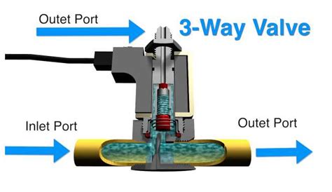 Diagram showing the internal structure of a 3-way valve