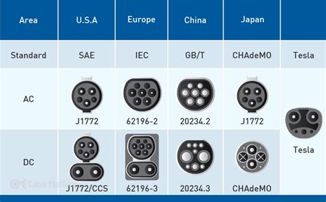 Ilustracja różnych typów wtyczek ładowania EV (J1772, CHAdeMO)