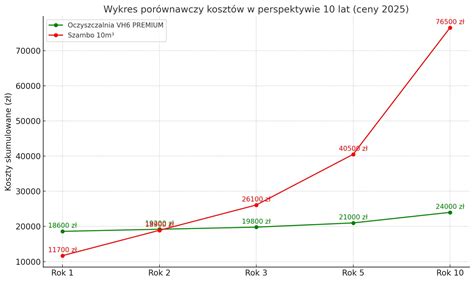 Wykres porównawczy kosztów utrzymania własnej minikoparki w zestawieniu z modelem wynajmu długoterminowego