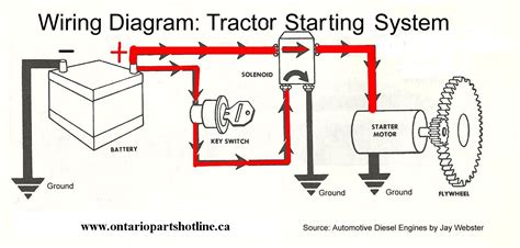 Diagram of the electrical system of a tractor