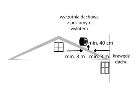 Ilustracja pokazująca bezpieczne odległości od krawędzi okien i narożników ścian.