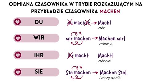 Infografika przedstawiająca odmianę czasownika 