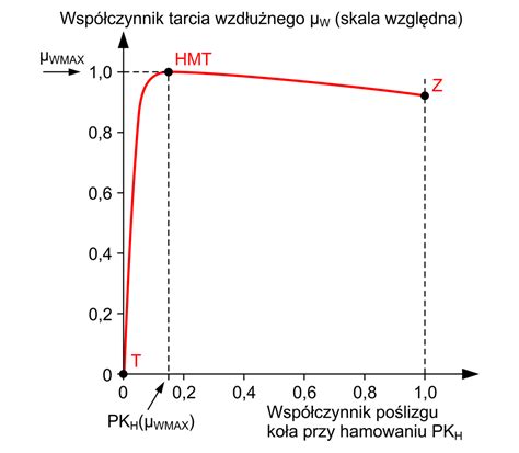 Wykres strat mocy ciągnika w zależności od oporu toczenia i poślizgu