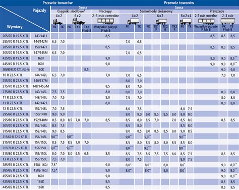 Tabela rekomendowanego ciśnienia w oponach dla różnych warunków pracy