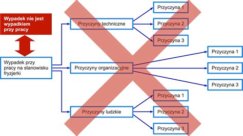 Schemat przedstawiający najczęstsze przyczyny wywracania się ciągników na zboczach i nierównym terenie