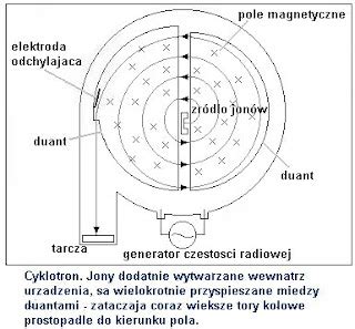 Schemat działania cyklotronu z duantami i torem spiralnym cząstki
