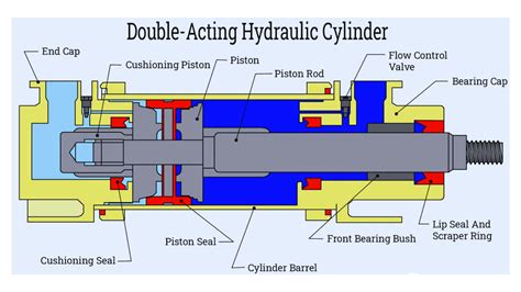 Diagram showing the principle of operation of a hydraulic cylinder and its connection to the hydraulic system (pump, distributor, tank).