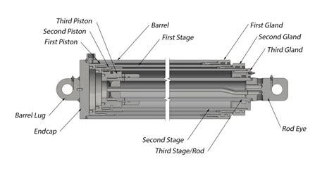 Infographic or cross-section of a telescopic cylinder showing its multi-stage construction.