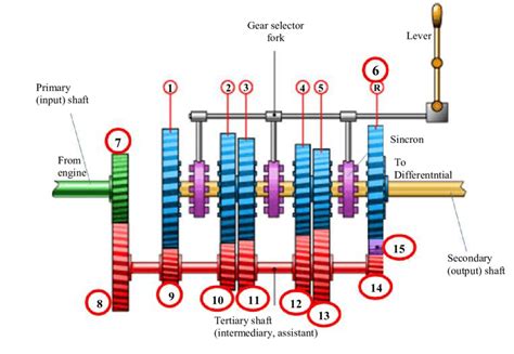 Diagram showing the gear selector mechanism with the rubber boot