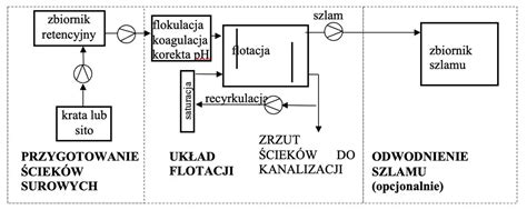 schemat reaktorów biologicznych w oczyszczalni ścieków