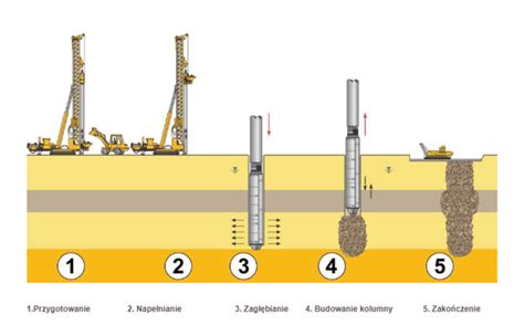 Ilustracja przedstawiająca prawidłowe warstwowe zagęszczanie gruntu