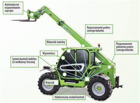 Infografika przedstawiająca działanie inteligentnego systemu hydraulicznego w ładowarce teleskopowej