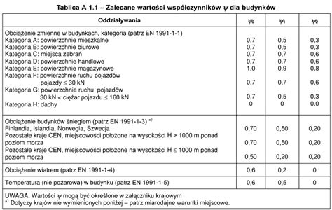 Tabela porównująca kluczowe parametry różnych typów walców drogowych