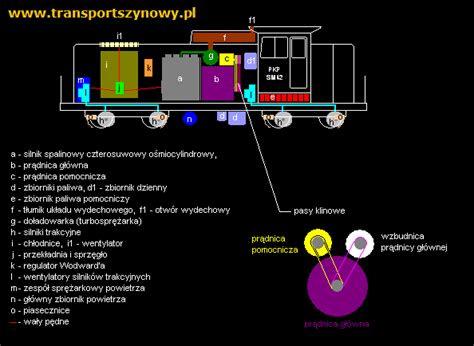 Schemat rozmieszczenia urządzeń w przedziale maszynowym lokomotywy spalinowej typu SM42