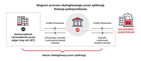 Schemat procesu aplikacyjnego o dotacje z ARiMR