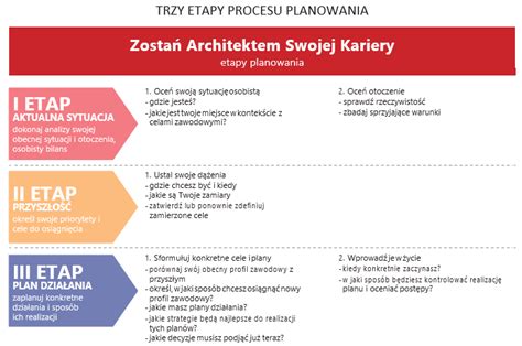 Infografika przedstawiająca etapy analizy gleby i planowania nawożenia