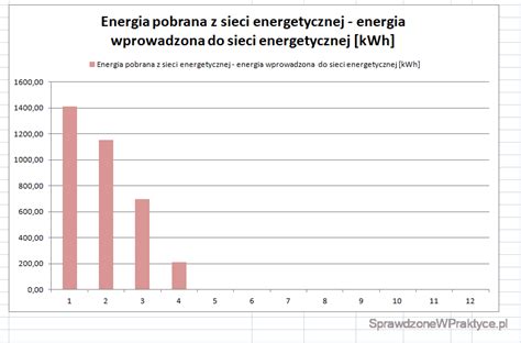 Wykres zużycia energii wózka Still RX 60-30 w zależności od obciążenia.
